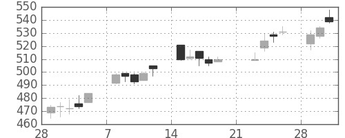 フジクラの日足チャート(2010年3月)
