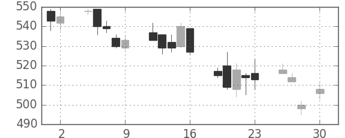 フジクラの日足チャート(2010年4月)