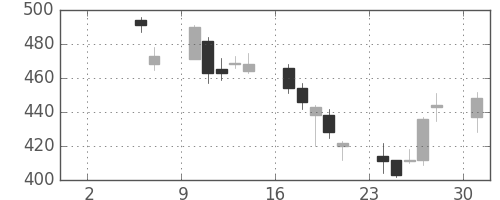 フジクラの日足チャート(2010年5月)