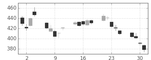 フジクラの日足チャート(2010年6月)