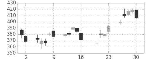 フジクラの日足チャート(2010年7月)