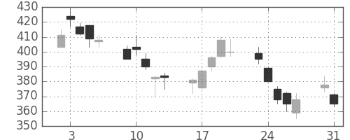 フジクラの日足チャート(2010年8月)