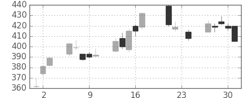 フジクラの日足チャート(2010年9月)
