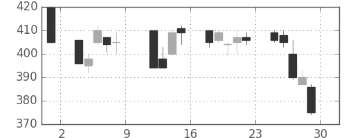 フジクラの日足チャート(2010年10月)