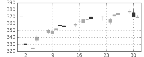 フジクラの日足チャート(2010年11月)