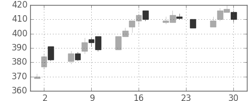 フジクラの日足チャート(2010年12月)
