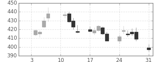 フジクラの日足チャート(2011年1月)