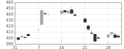 フジクラの日足チャート(2011年2月)