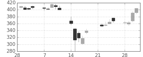 フジクラの日足チャート(2011年3月)