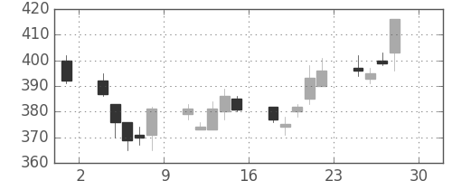 フジクラの日足チャート(2011年4月)