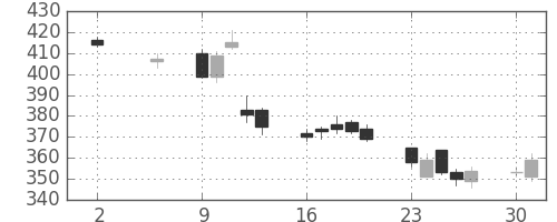 フジクラの日足チャート(2011年5月)