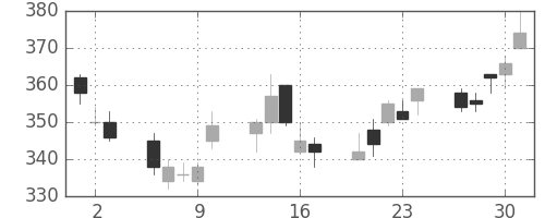 フジクラの日足チャート(2011年6月)