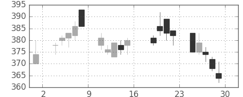 フジクラの日足チャート(2011年7月)