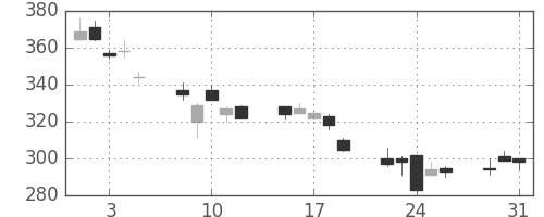 フジクラの日足チャート(2011年8月)