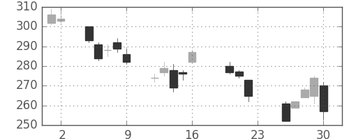 フジクラの日足チャート(2011年9月)