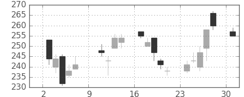 フジクラの日足チャート(2011年10月)