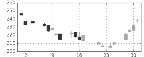 フジクラの日足チャート(2011年11月)