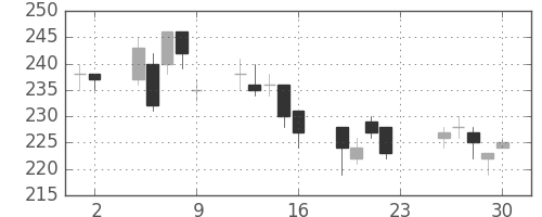 フジクラの日足チャート(2011年12月)