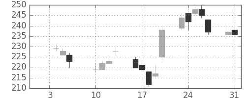 フジクラの日足チャート(2012年1月)