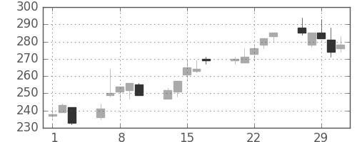 フジクラの日足チャート(2012年2月)