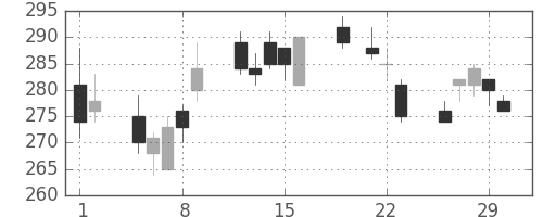 フジクラの日足チャート(2012年3月)