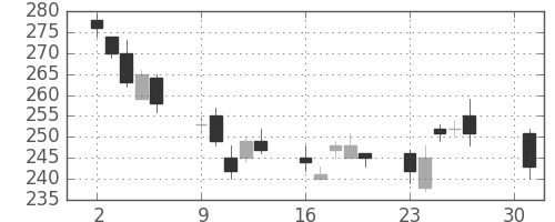 フジクラの日足チャート(2012年4月)