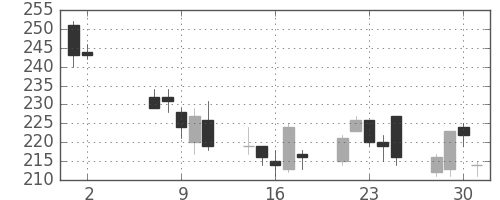 フジクラの日足チャート(2012年5月)