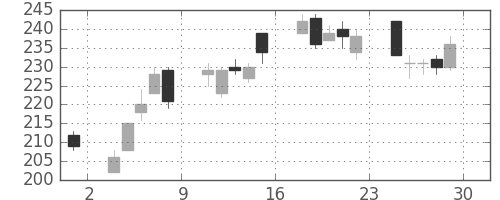 フジクラの日足チャート(2012年6月)