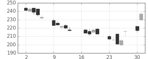 フジクラの日足チャート(2012年7月)