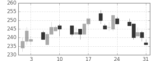 フジクラの日足チャート(2012年8月)