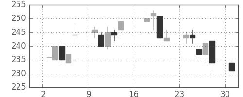 フジクラの日足チャート(2012年9月)