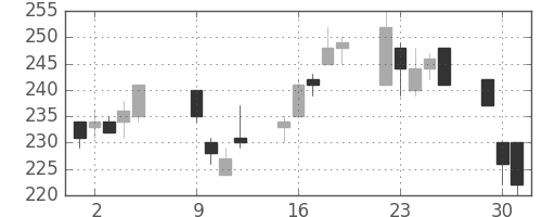 フジクラの日足チャート(2012年10月)
