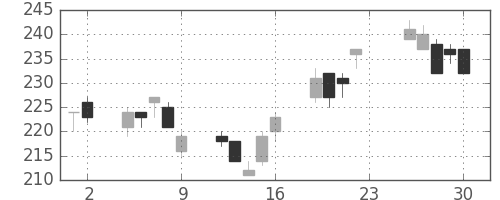 フジクラの日足チャート(2012年11月)