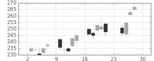 フジクラの日足チャート(2012年12月)