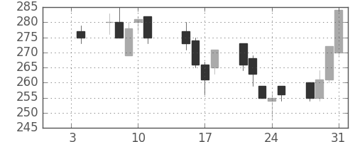 フジクラの日足チャート(2013年1月)