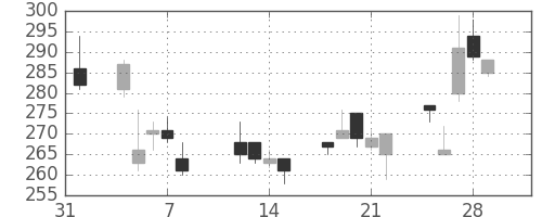 フジクラの日足チャート(2013年2月)