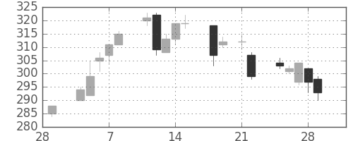 フジクラの日足チャート(2013年3月)