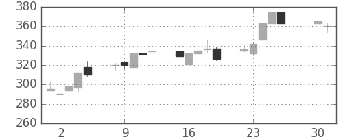 フジクラの日足チャート(2013年4月)