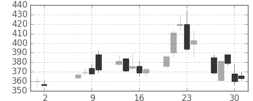 フジクラの日足チャート(2013年5月)