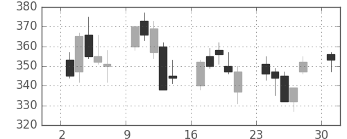 フジクラの日足チャート(2013年6月)