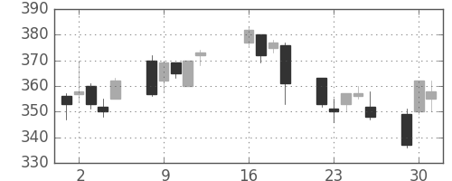 フジクラの日足チャート(2013年7月)