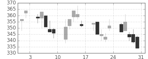 フジクラの日足チャート(2013年8月)