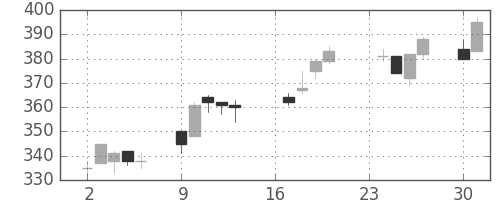 フジクラの日足チャート(2013年9月)