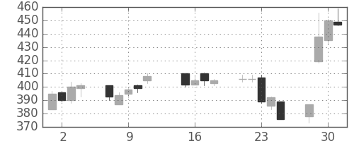 フジクラの日足チャート(2013年10月)