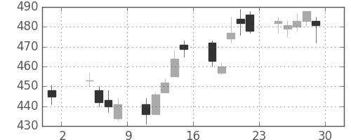 フジクラの日足チャート(2013年11月)