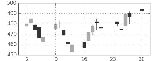 フジクラの日足チャート(2013年12月)