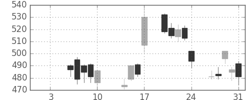 フジクラの日足チャート(2014年1月)