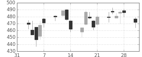 フジクラの日足チャート(2014年2月)