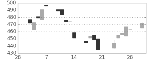 フジクラの日足チャート(2014年3月)