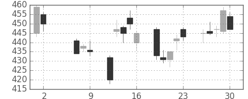 フジクラの日足チャート(2014年5月)